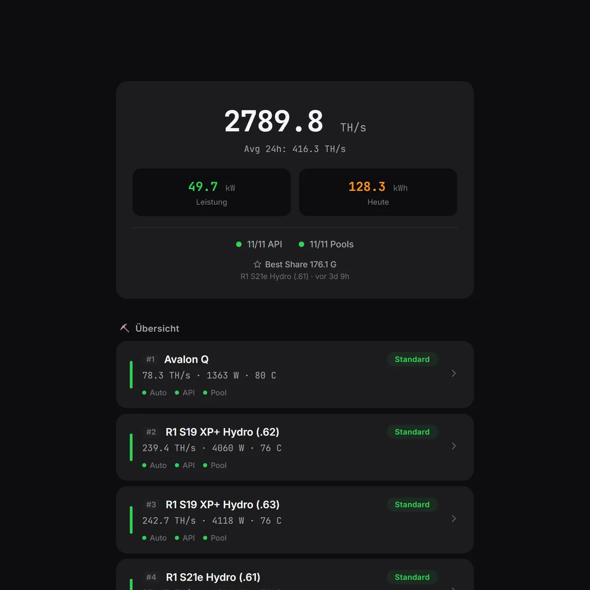 Miner-Übersicht – jedes Gerät mit Hashrate, Leistung und Betriebsmodus